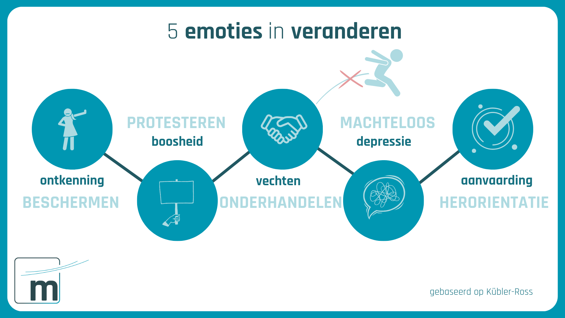 Model Kubler Ross - verschillende emoties in verandering