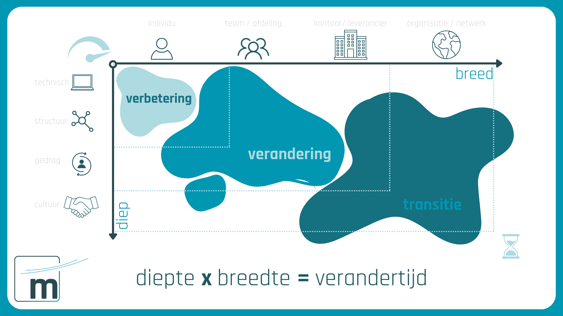 Model bij formule rond verandertijd van MalieManagement