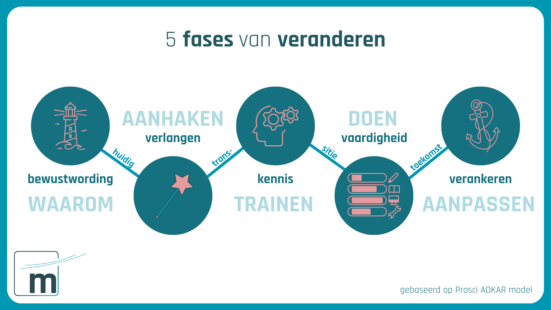 Model gebaseerd op Prosci met de vijf fases van veranderen op een rij.