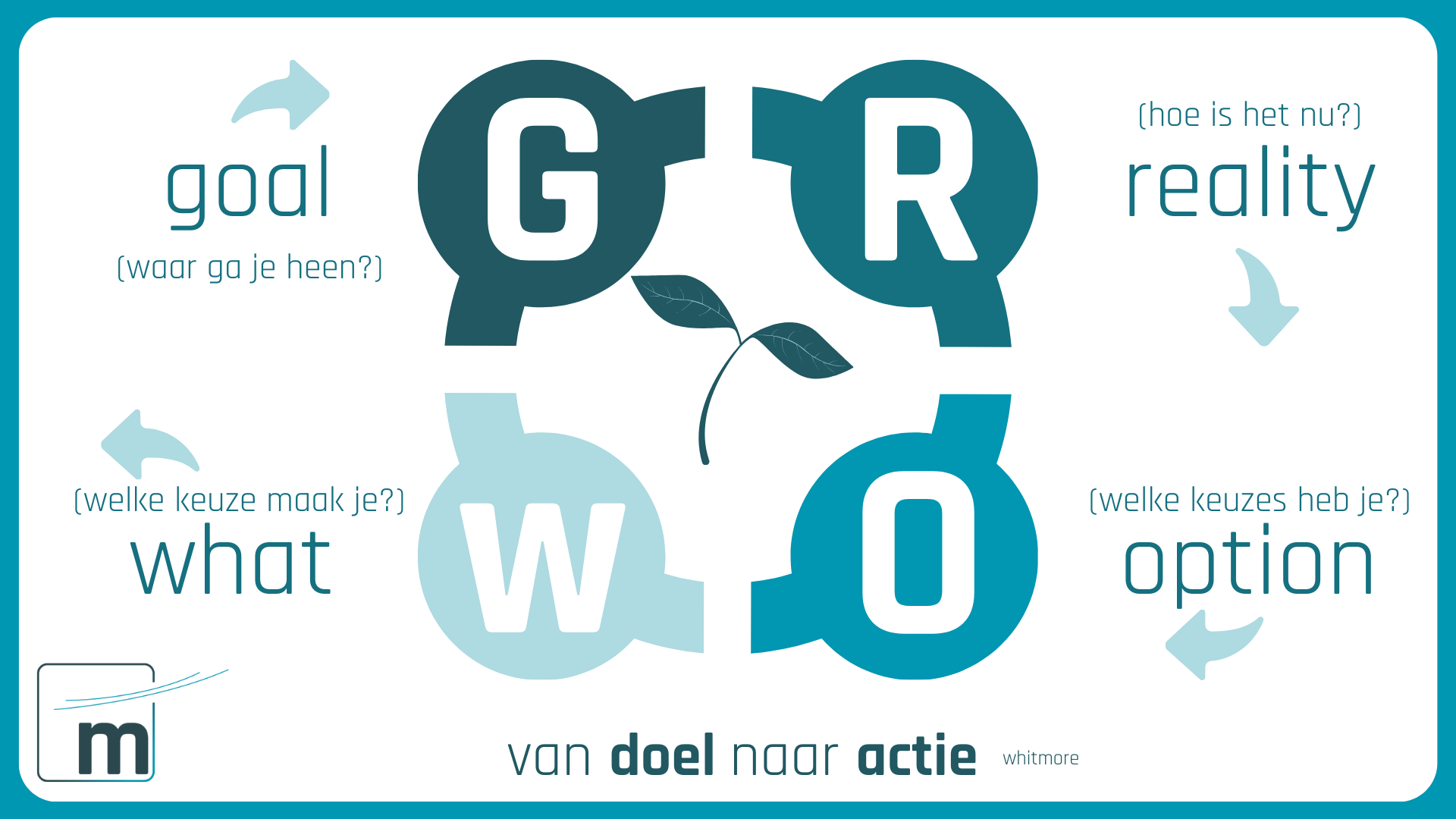 Het coachingsmodel van John Whitmore, hoe kom je van doel naar actie