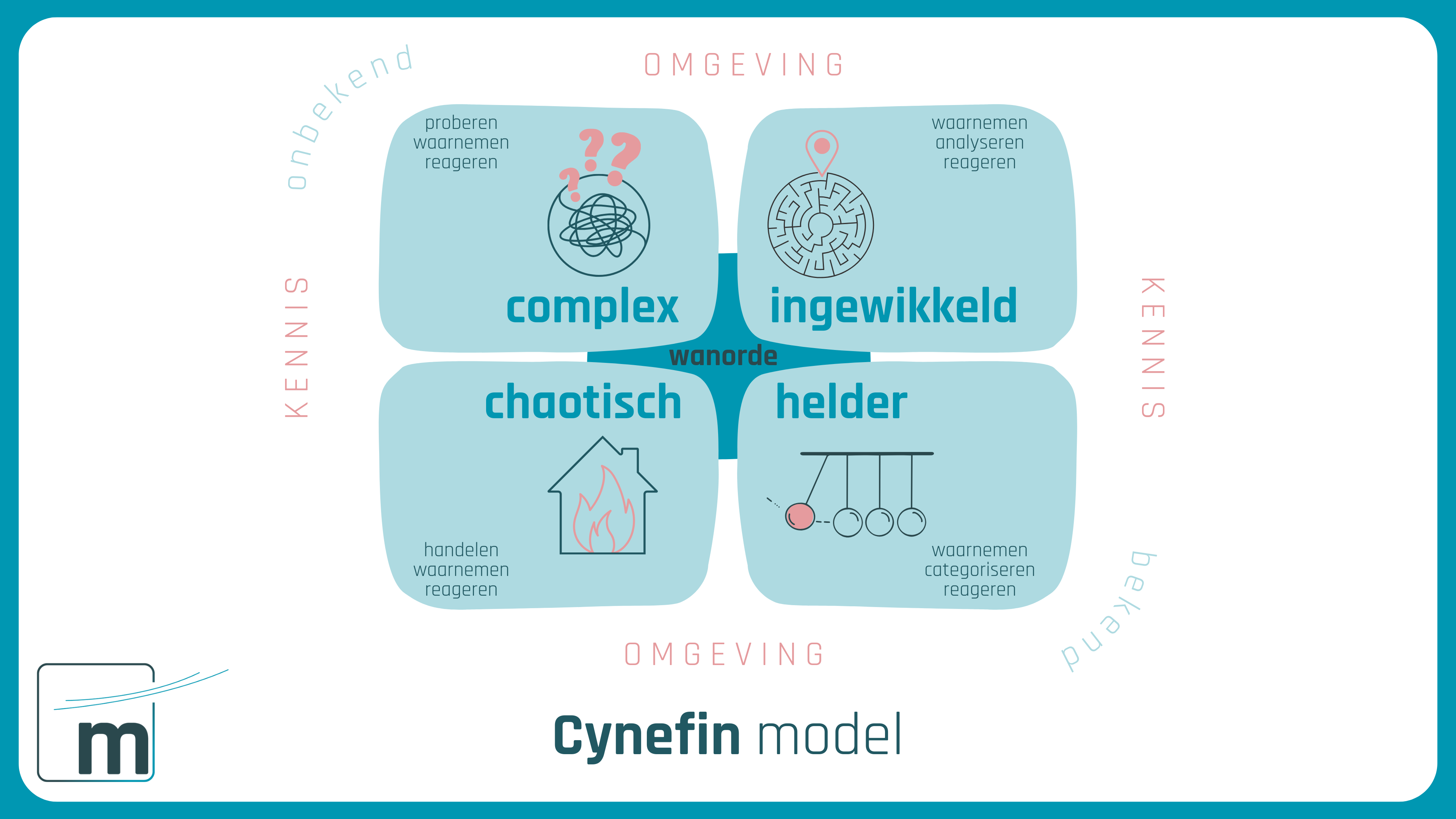 Cinefin model, geeft inzicht in complexiteit van een situatie